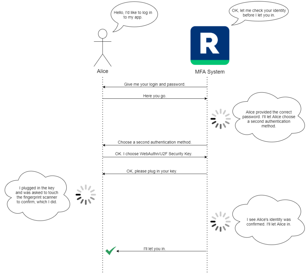 Diagram showing one of the types of MFA: Three-Factor Authentication (3FA)