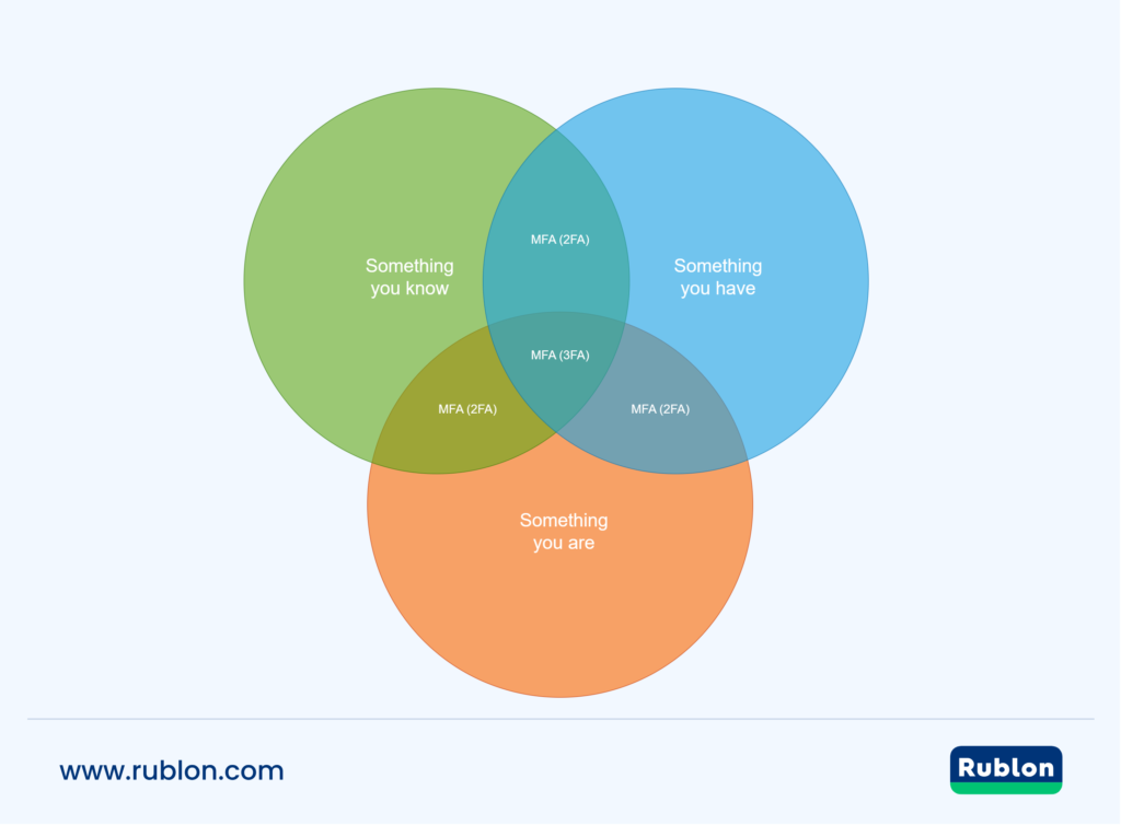 Image showing a Venn diagram where the three authentication factors make up 3FA