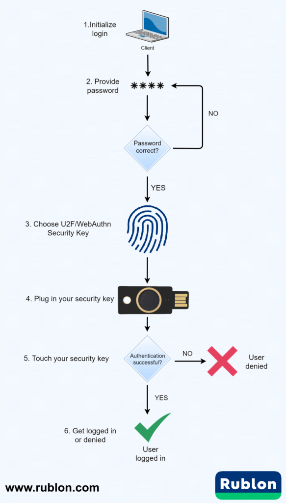 Image showing an example of 3FA in the form of password and a biometric security key