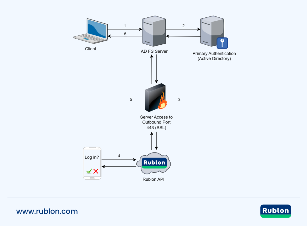 Diagram showing how Multi-Factor Authentication (MFA) for AD FS (Active Directory Federation Services) works.