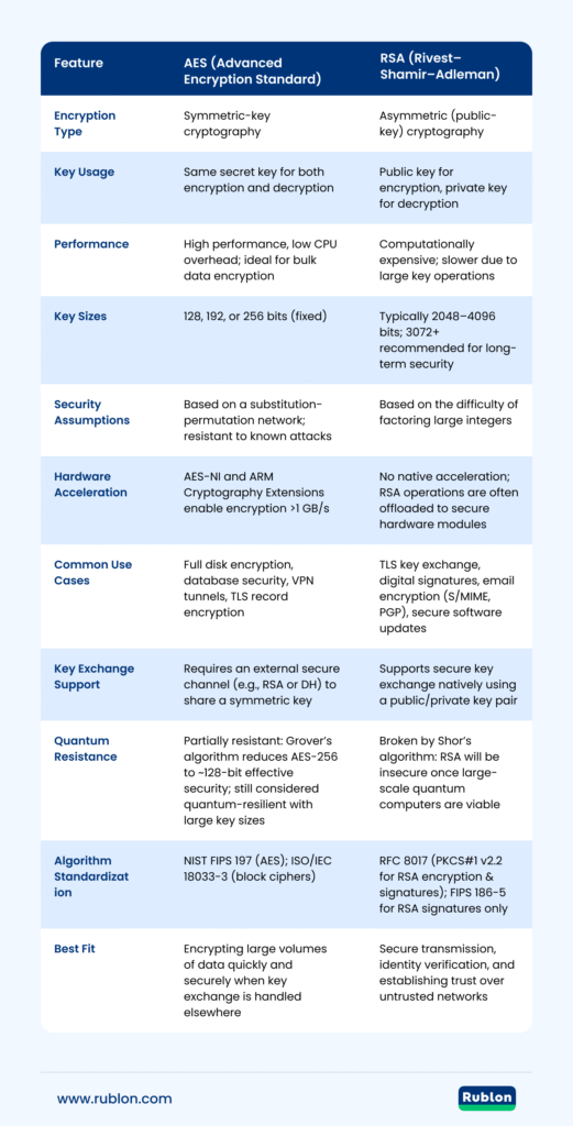 A table comparing AES vs. RSA