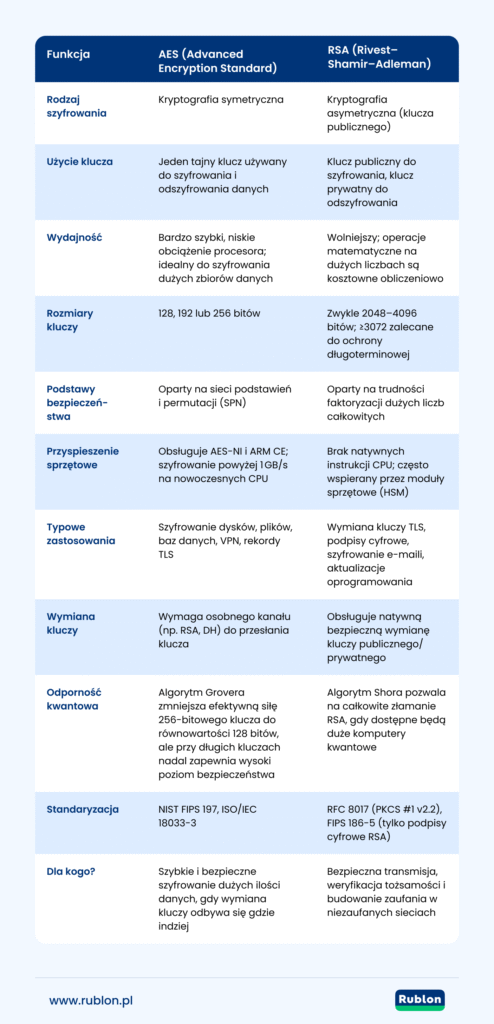 Tabela porównująca algorytmy RSA i AES