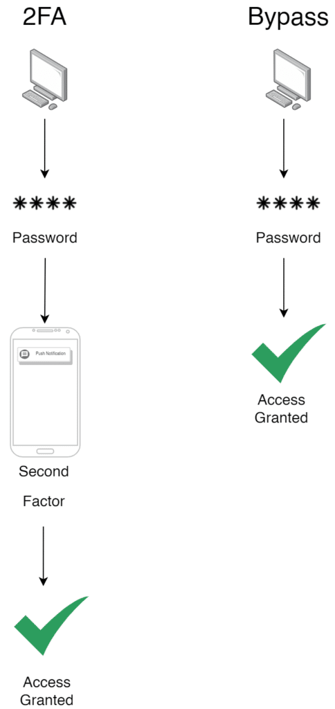 Image showing how bypass doesn't require the second authentication factor