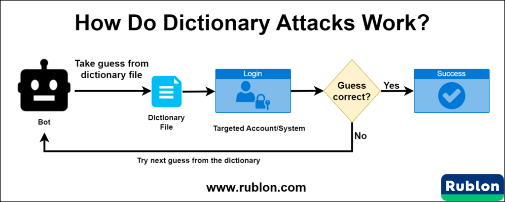 Image showing how dictionary attacks work