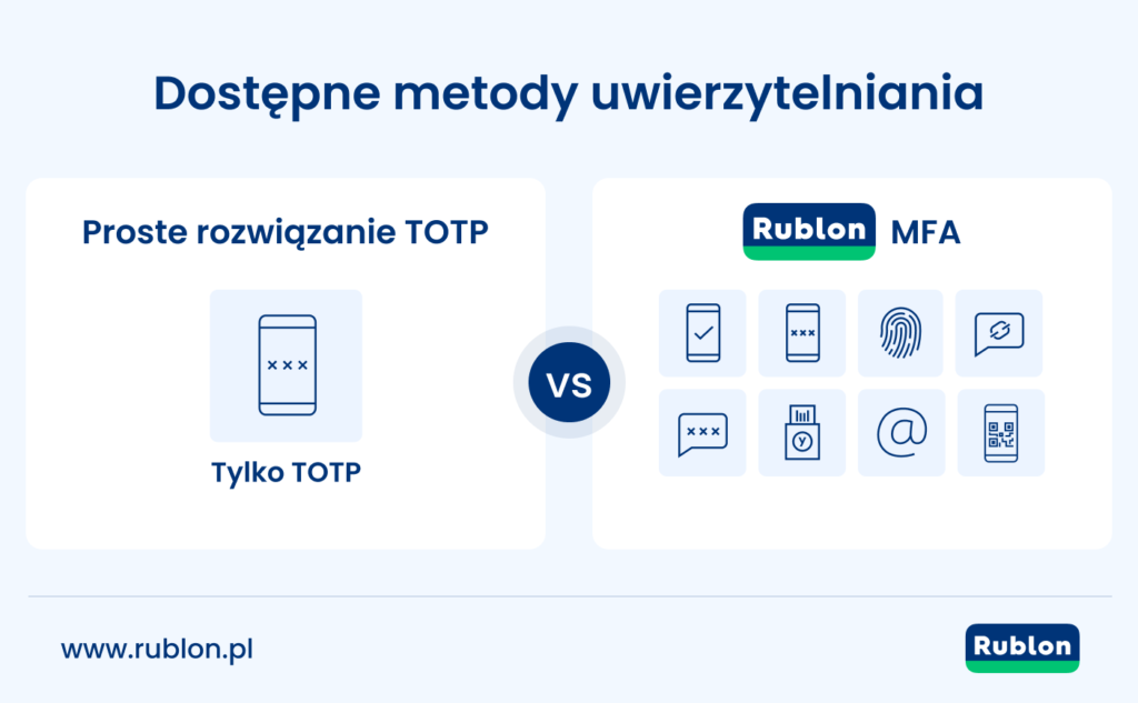 Grafika przedstawiająca porównanie dostępnych metod uwierzytelniania między platformą Rublon MFA a prostym rozwiązaniem TOTP