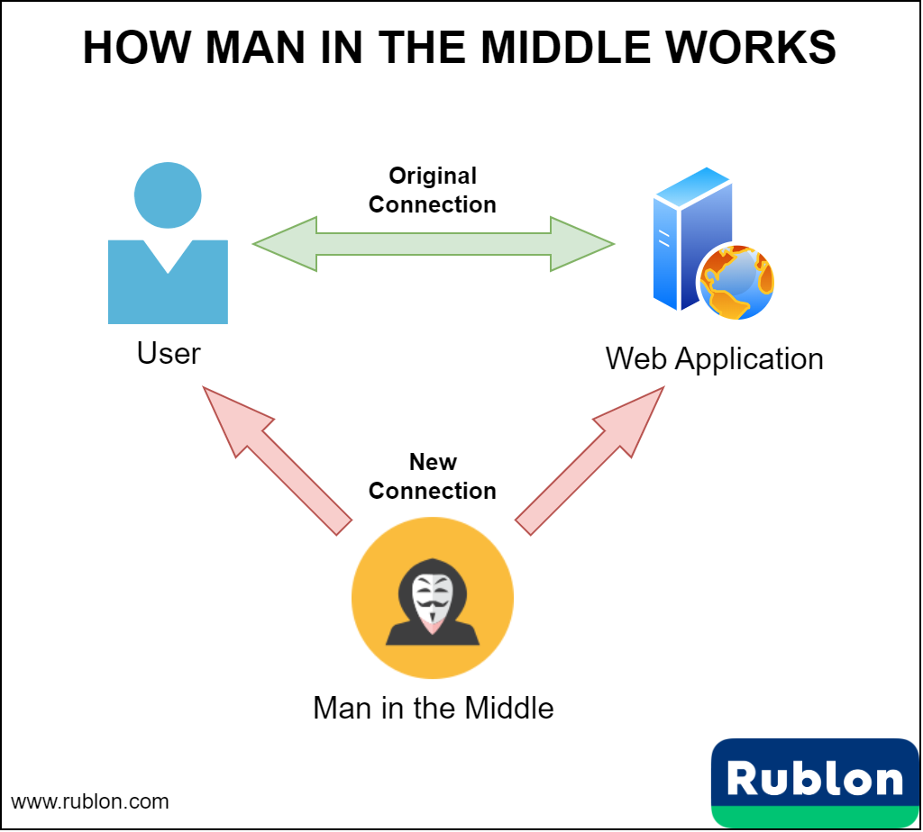 How Man in the Middle (MITM) Works