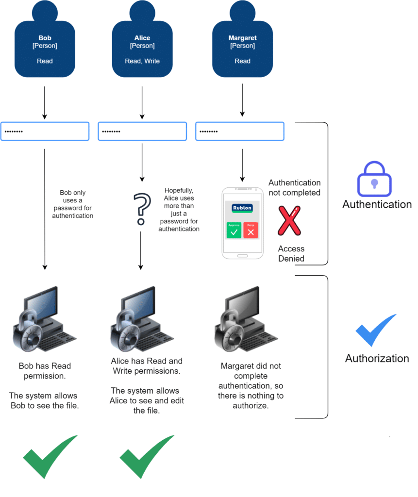Image depicting the IT example of Bob, Alice, and Margeret trying to authenticate.