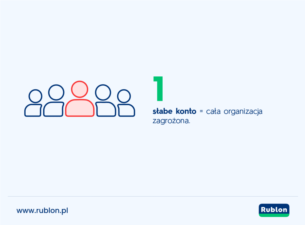 Infografika pokazująca, że 1 słabe konto jest zagrożeniem dla całej organizacji, gdy uwierzytelnianie MFA nie jest włączone