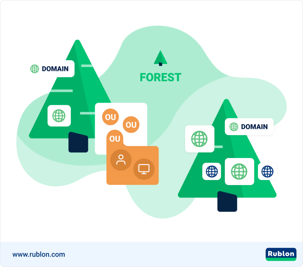 Image showing the structure of Active Directory