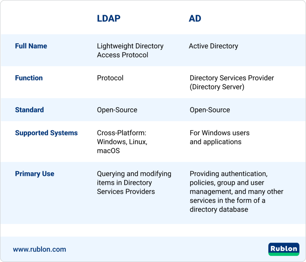 Image showing the differences between LDAP and Active Directory