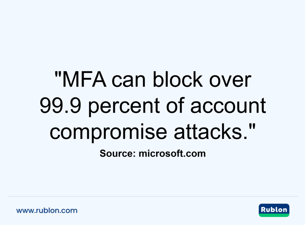 MFA can block over 99.9 percent of account compromise attacks. Source: microsoft.com