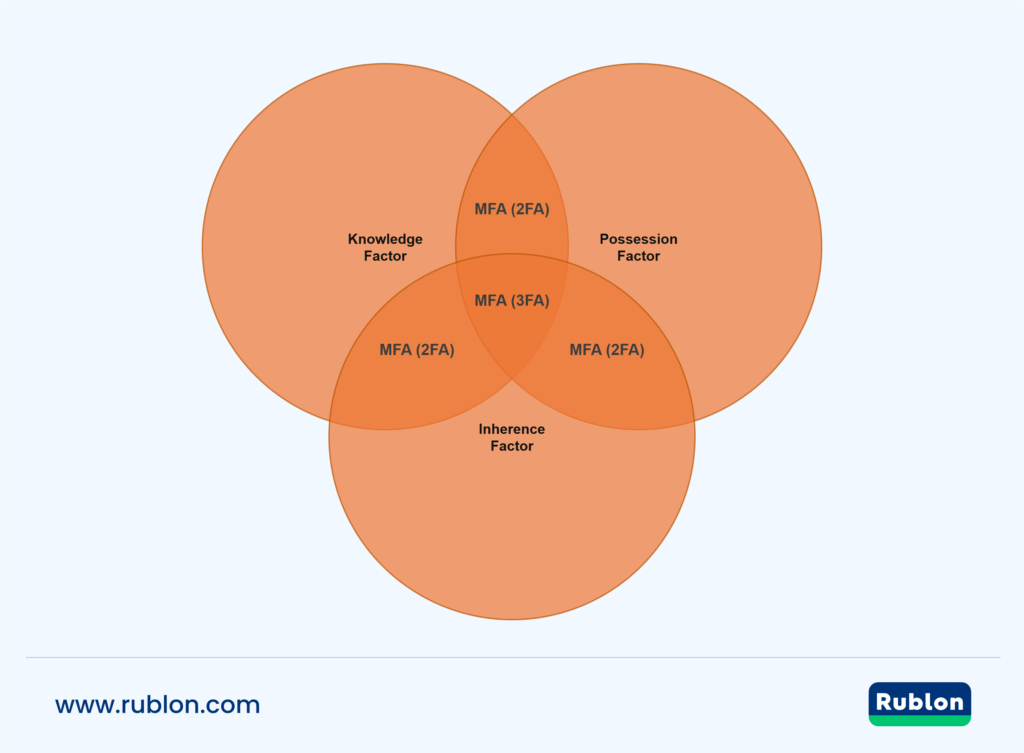 Venn diagram of MFA factors (knowledge, possession, inherence) with 2FA/3FA overlaps