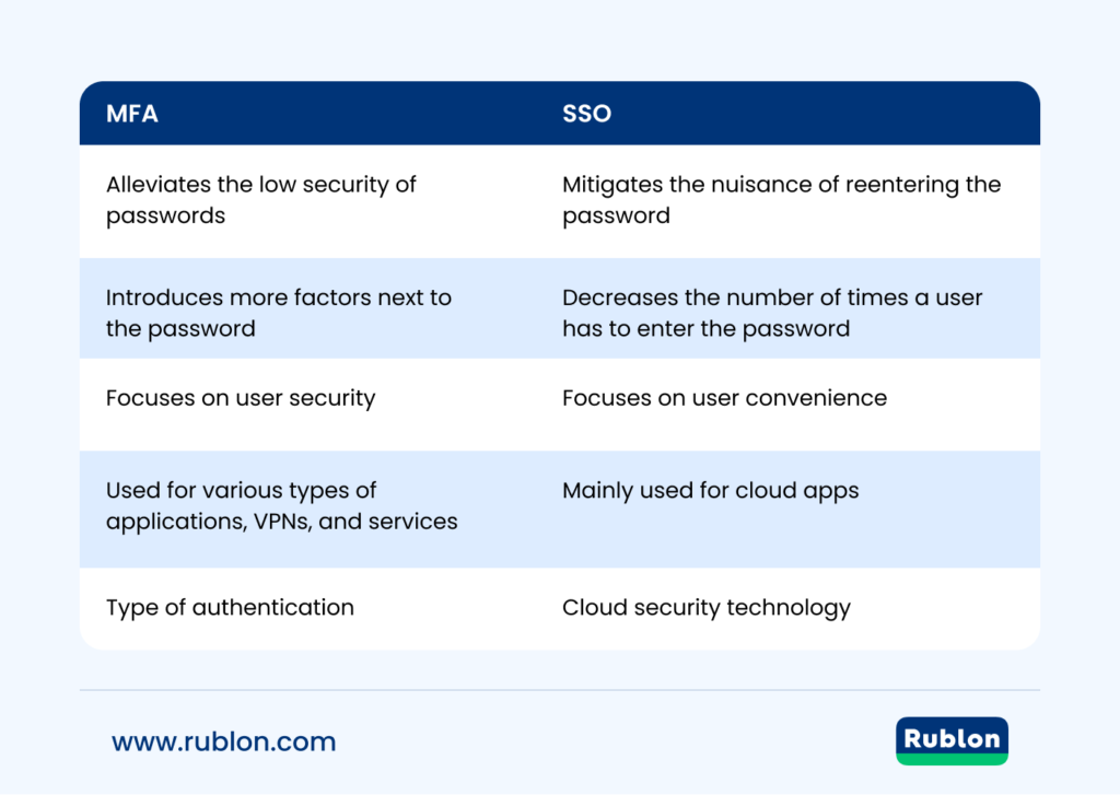 Image showing a graphical enumeration of the differences between MFA and SSO.