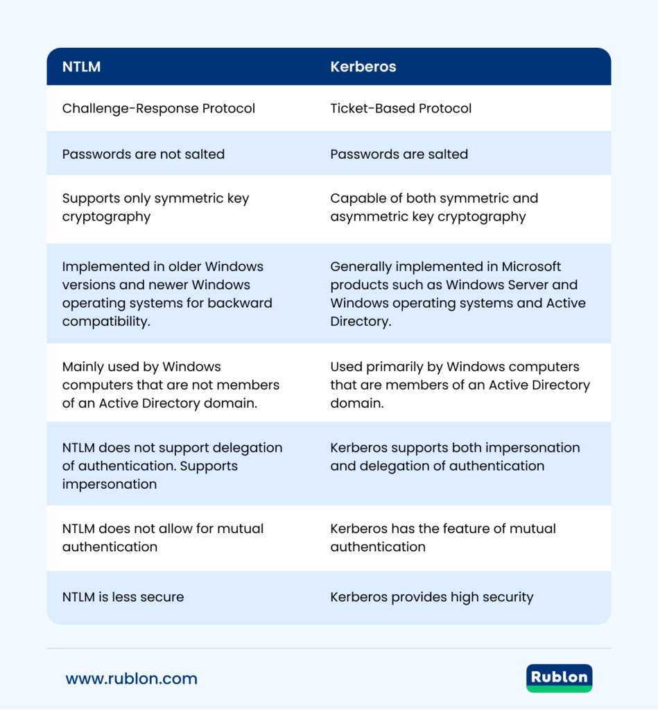 Image showing the most important differences between Kerberos vs. NTLM