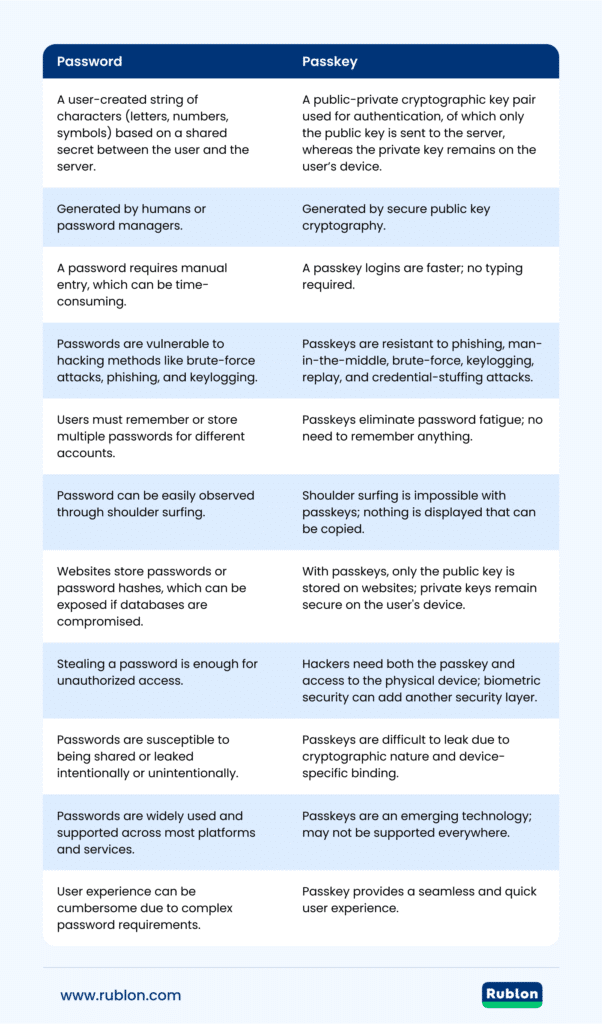 A comparison table between Passkey and Password