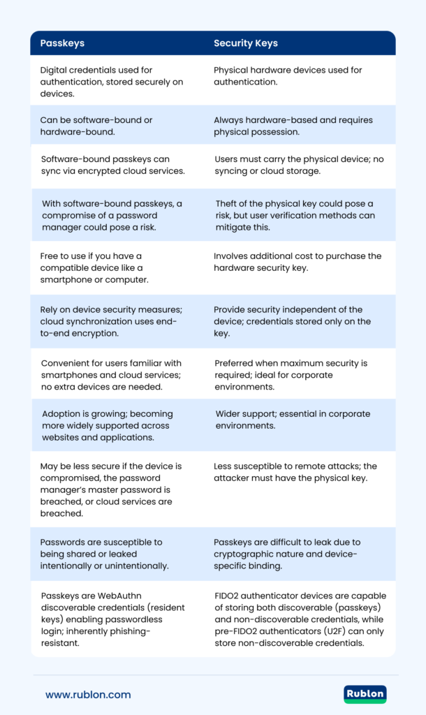 A comparison table: Passkeys vs. Security Keys