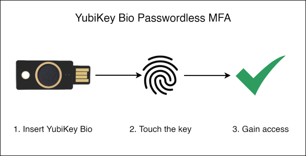 Image showing one of the types of Passwordless MFA authentication: Using YubiKey Bio