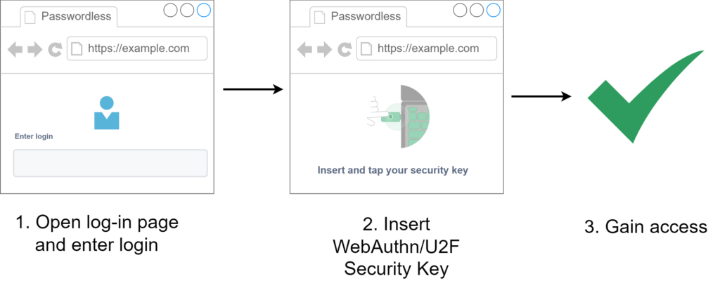 Image showing one of the types of passwordless authentication: Using a WebAuthn/U2F Security Key