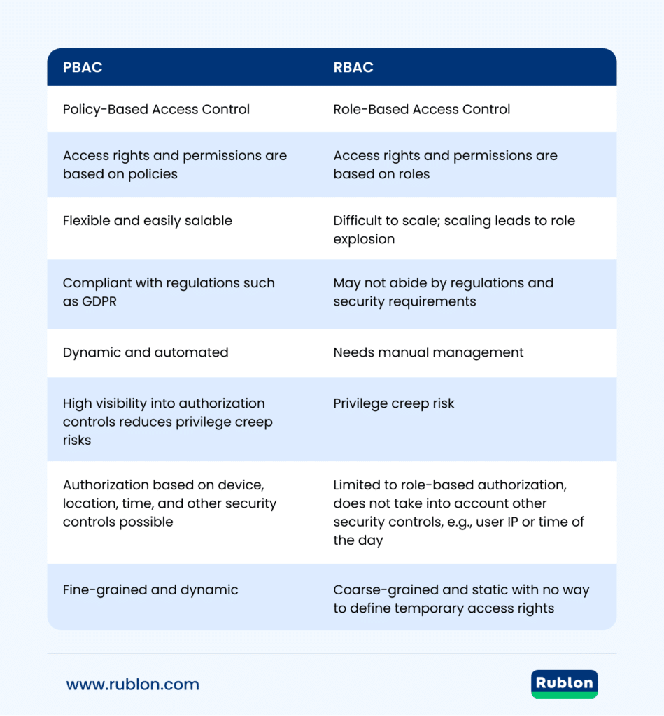Image showing the differences between Policy-Based Access Control (PBAC) and Role-Based Access Control (RBAC)