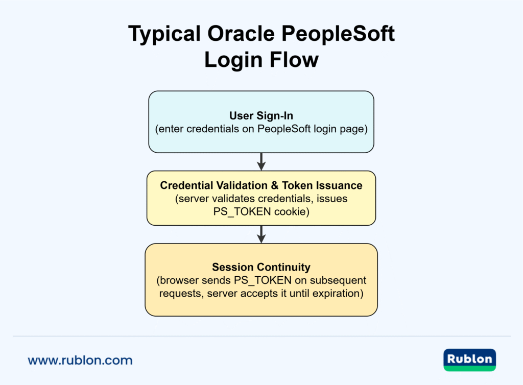 Diagram of PeopleSoft login flow: user signs in → credentials validated and PS_TOKEN issued → browser sends token and session continuity maintained