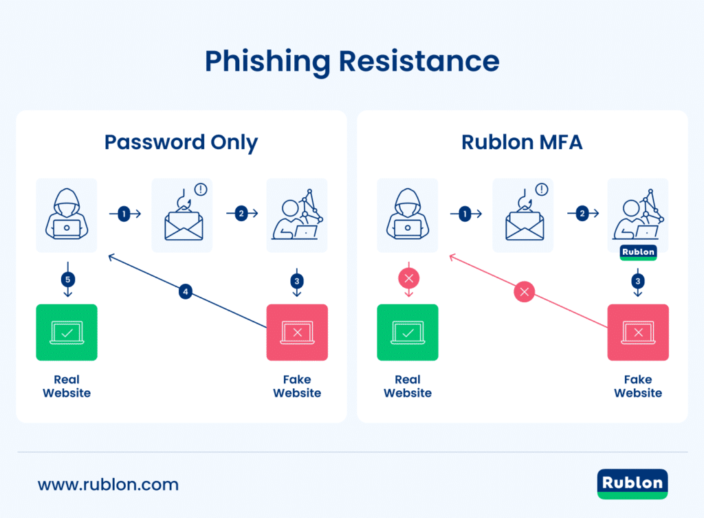 Unlike password-only logins and traditional multi-factor authentication, which can be vulnerable to phishing, Rublon offers a truly phishing-proof platform, using authentication methods such as FIDO2 passkeys and FIDO U2F and FIDO2 security keys to effectively stop phishing attacks.
