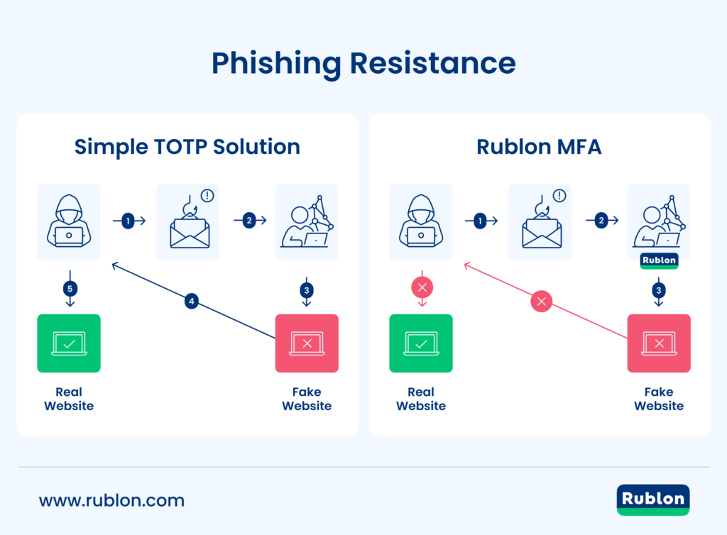 Image portraying phishing resistance of Rublon MFA compared to lack thereof in simple TOTP solutions.