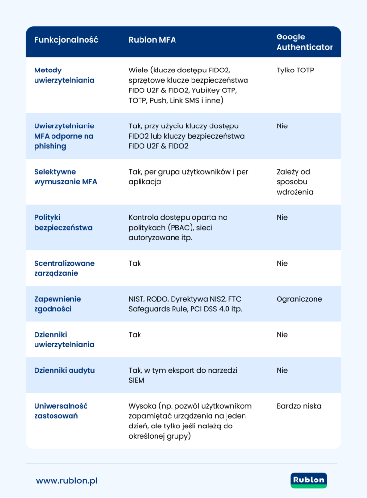 Grafika przedstawiająca różnice w funkcjonalnościach między platformą Rublon MFA a aplikacją mobilną Google Authenticator