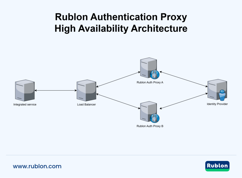 Diagram showing Rublon Authentication Proxy High Availability (HA) Architecture
