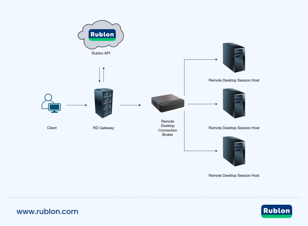 Diagram showing MFA for RemoteApp flow where RD Gateway connections are protected using multi-factor authentication