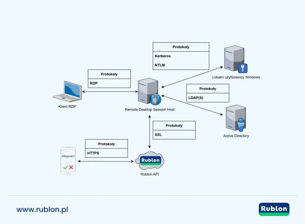 Diagram przedstawiający protokoły używane w każdym etapie logowania MFA dla Windows Logon i RDP