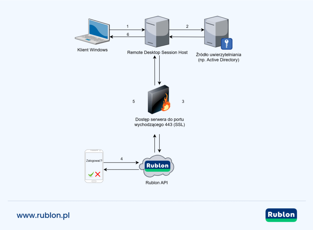 Diagram pokazujący udany proces uwierzytelniania podczas logowania poprzez protokół RDP