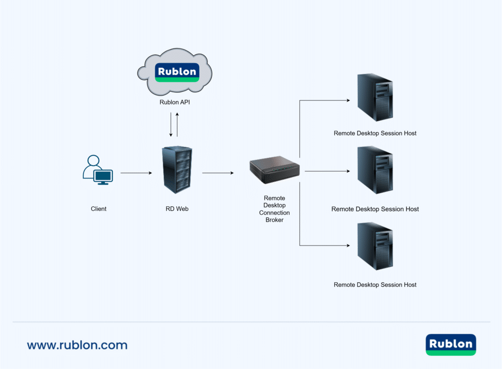 Diagram showing MFA for RemoteApp flow where Remote Desktop Web portal (RD Web Access or RD Web Client) are protected using multi-factor authentication