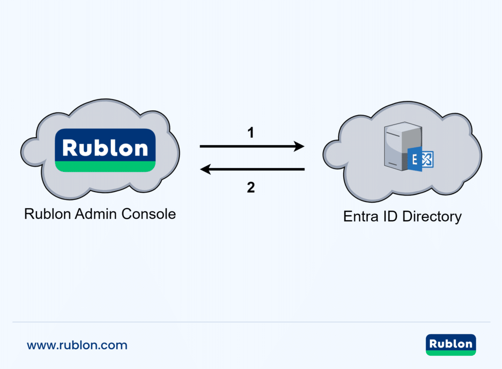 Image showing synchronizing users and groups from Microsoft Entra ID Directory into the Rublon Admin Console