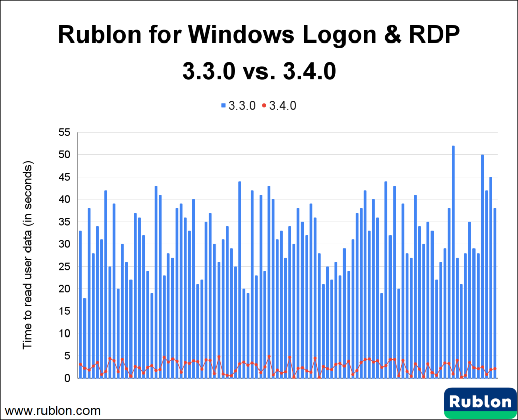 Diagram showing a comparison between Rublon for Windows Logon & RDP 3.3.0 and 3.4.0 speeds.