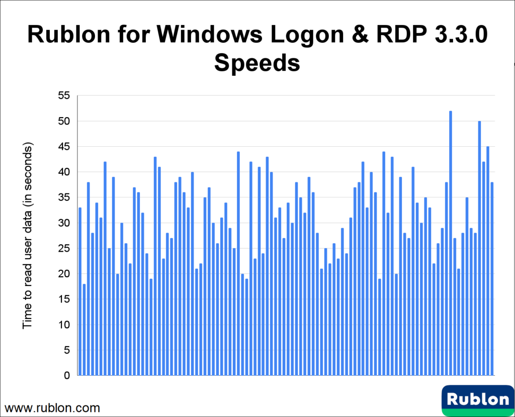 Diagram showing how long it took Rublon for Windows Logon & RDP 3.3.0 to read user data.
