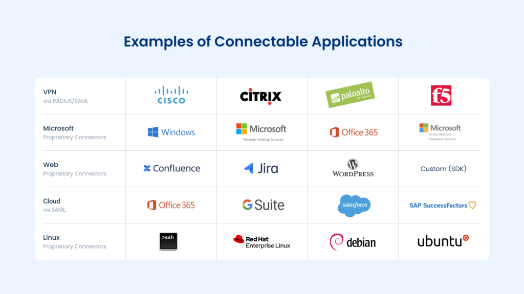 If you protect any of these applications with Duo Security, you can use Rublon MFA as an alternative