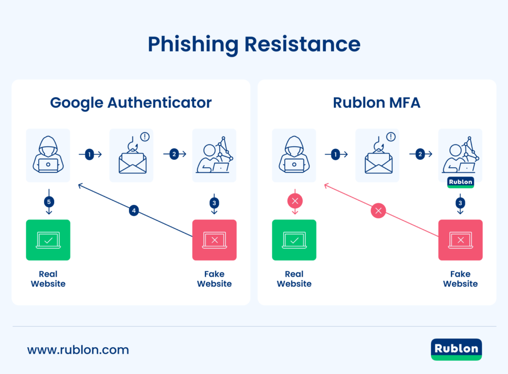 Rublon MFA provides phishing-resistant MFA with FIDO2 passkeys and FIDO U2F & FIDO2 security keys.