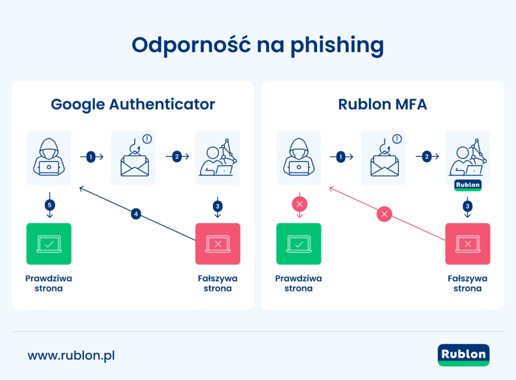 Rublon MFA zapewnia odporne na phishing uwierzytelnianie MFA z kluczami dostępu FIDO2 oraz kluczami bezpieczeństwa FIDO U2F i FIDO2.
