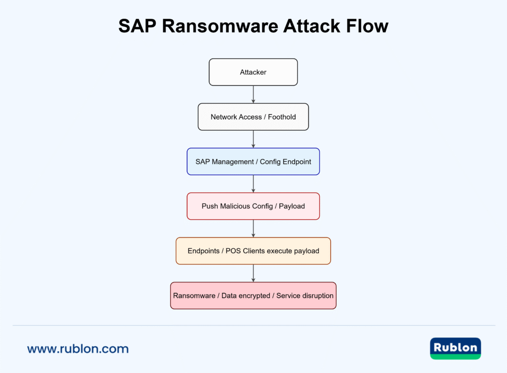SAP ransomware attack flow diagram: attacker gains foothold → abuses SAP management endpoint → pushes malicious configuration → clients run payload → ransomware encrypts data