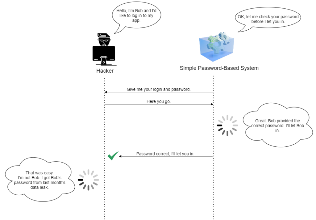 Image showing how a hacker can break a simple Password-Based Authentication system.