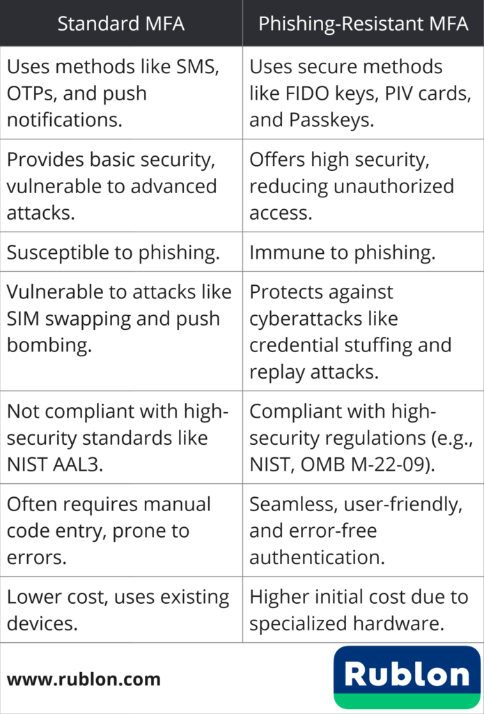 An image showing the differences between standard MFA and phishing-resistant MFA.