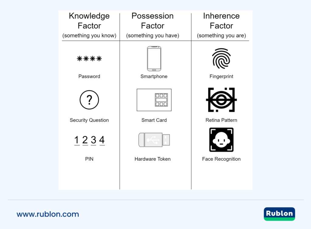 Image showing examples of Knowledge, Possession, and Inherence Factors