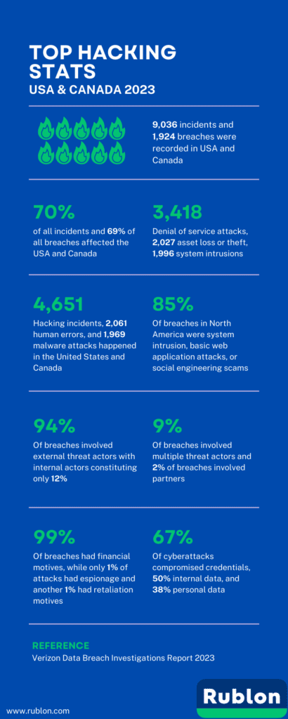 Infographic showing top hacking stats for USA and Canada 2023