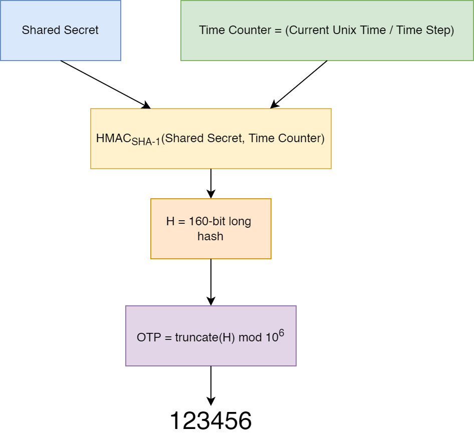 Diagram of the TOTP Algorithm showing that shared secret and time counter are used in the hashing function