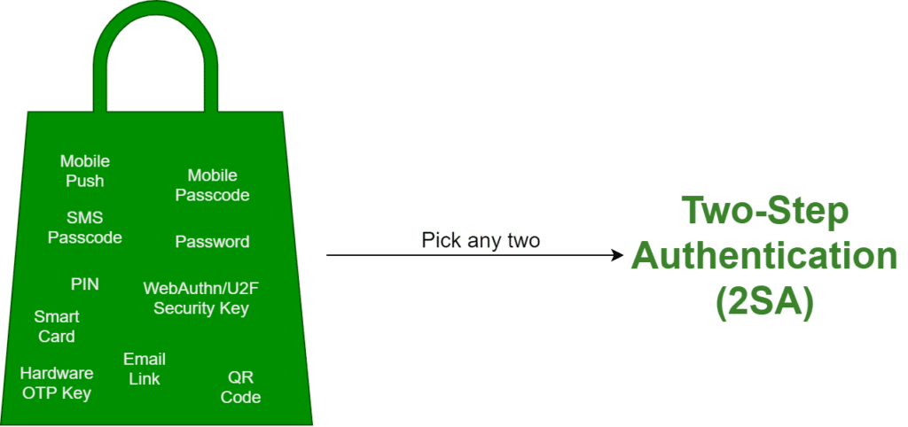 Graphical representation of 2SA as any two authentication methods falling into three authentication factors