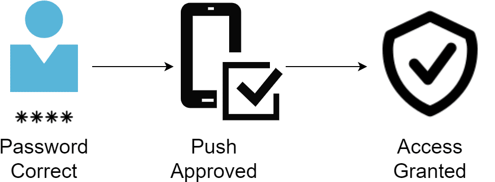 Image portraying simplified Two-Step Authentication (2SA)