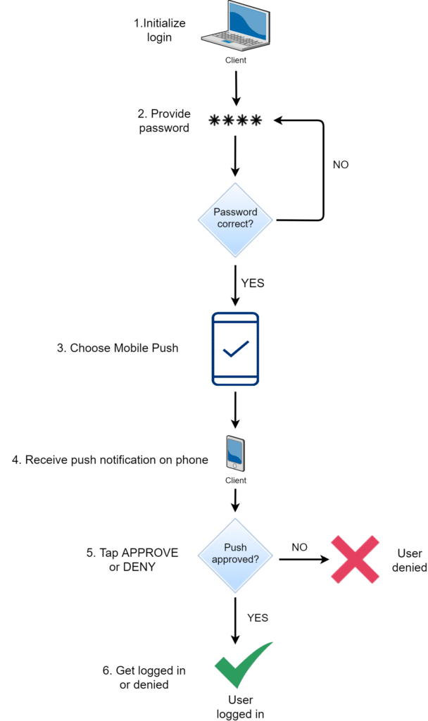 Diagram showing an example of 2SA: Rublon Mobile Push Authentication Method