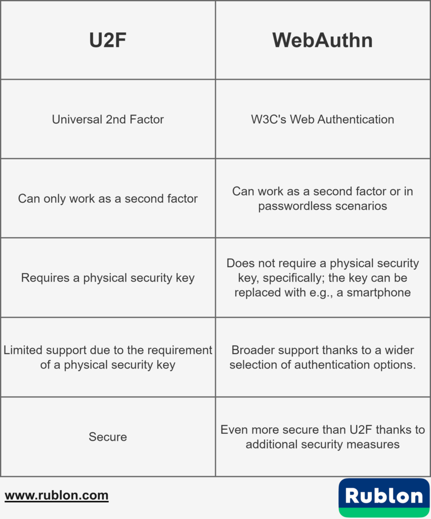 A table comparing U2F and WebAuthn