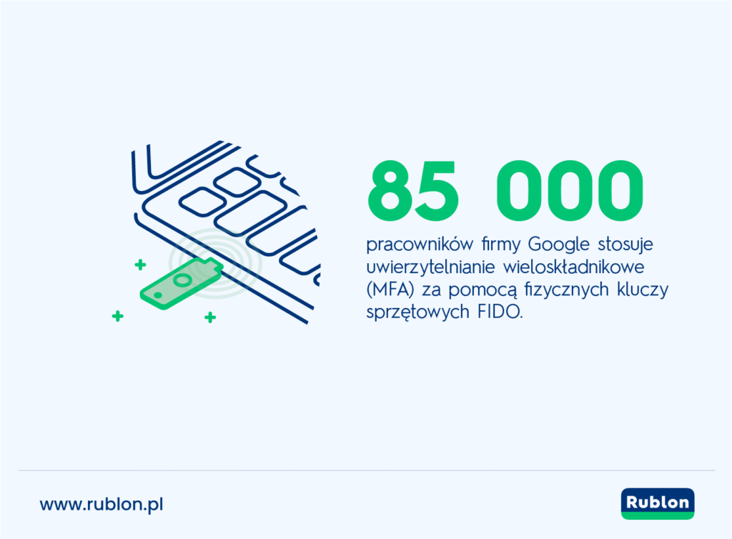 Infografika przedstawiająca liczbę pracowników firmy Google stosujących uwierzytelnianie wieloskładnikowe (MFA) za pomocą fizycznych kluczy sprzętowych FIDO