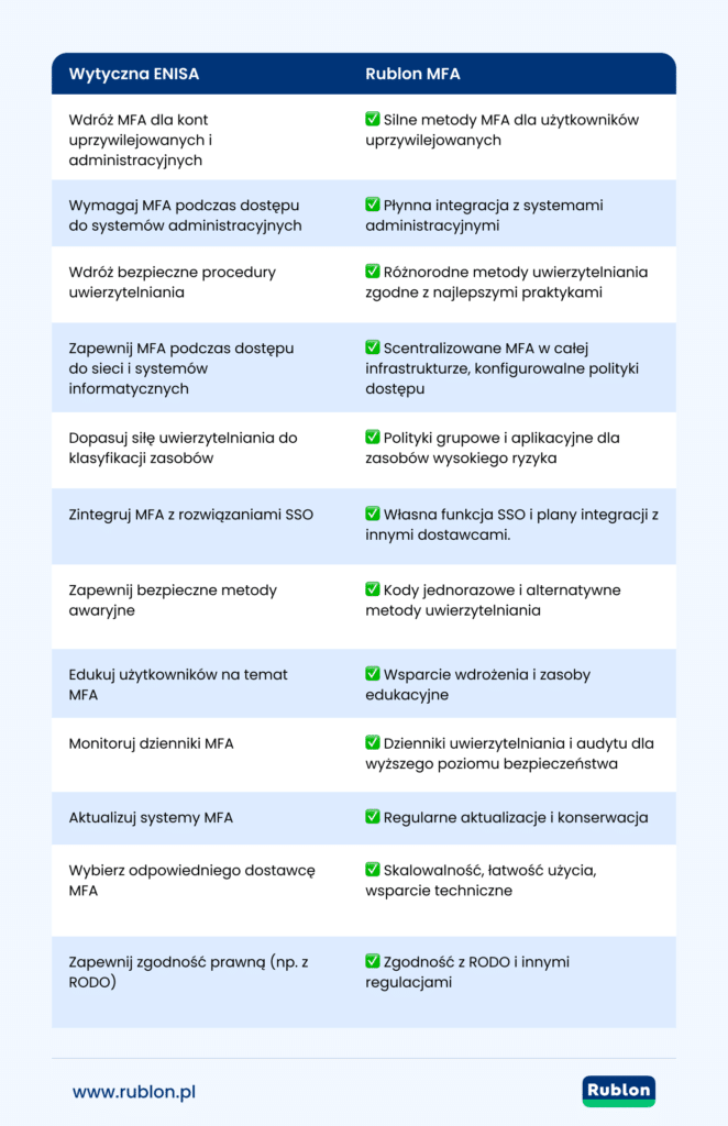 Tabela pokazująca jak platforma Rublon MFA spełnia wytyczne ENISA dotyczące wymogów Dyrektywy NIS2 związanych z uwierzytelnianiem MFA.